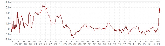Grafiek die het verloop van de inflatie in Nederland laat zien van 1960 tot 2022. 