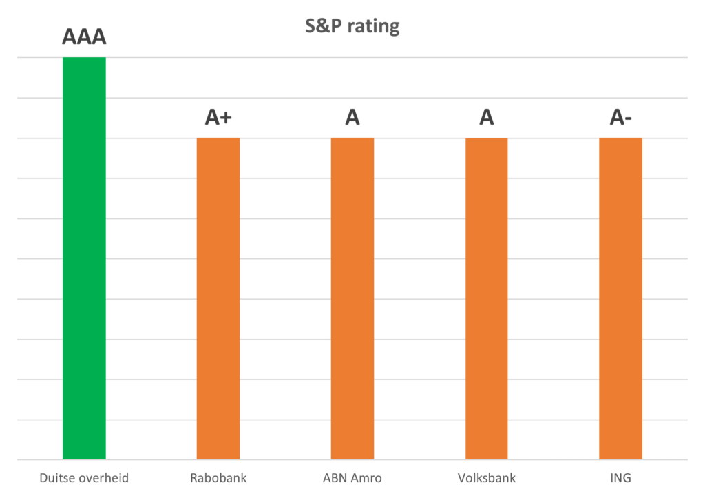 Vergelijking van S&P rating Nederlandse grootbanken met Duitse overheid.